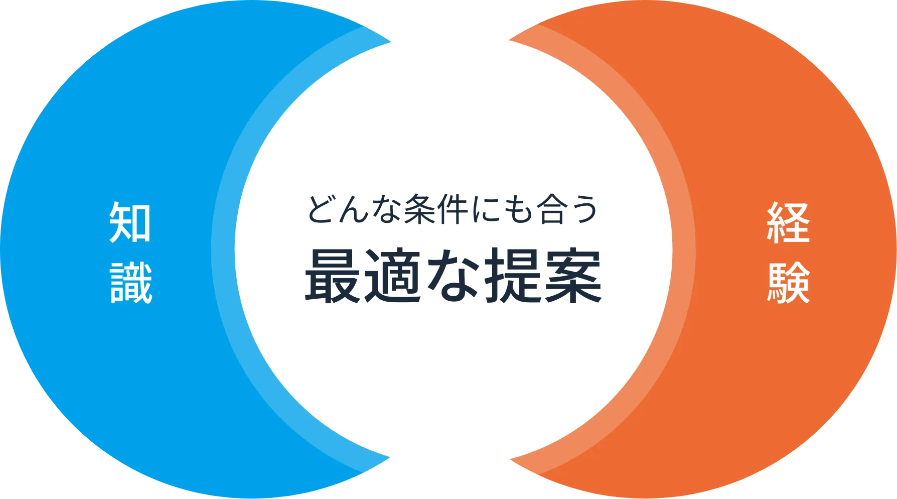 知識と経験をもとに、どんな条件にも合う最適な提案を行います。